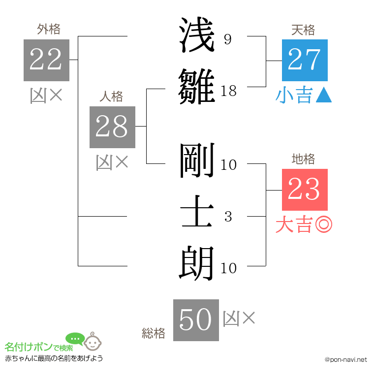 浅雛 剛士朗さんの姓名判断結果