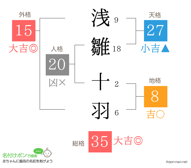 浅雛 十羽さんの姓名判断結果