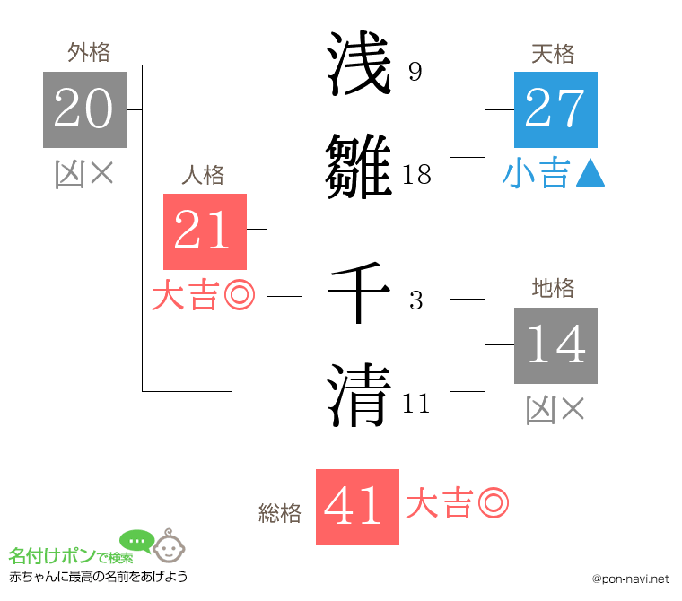 浅雛 千清さんの姓名判断結果