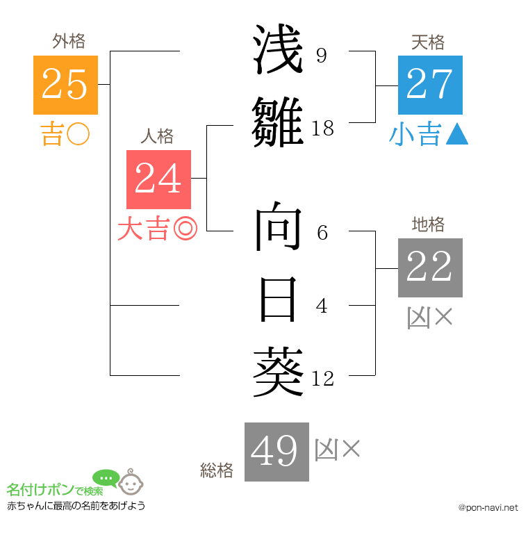 浅雛 向日葵さんの姓名判断結果
