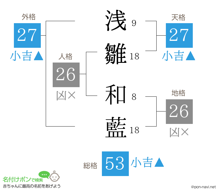 浅雛 和藍さんの姓名判断結果