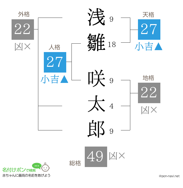 浅雛 咲太郎さんの姓名判断結果