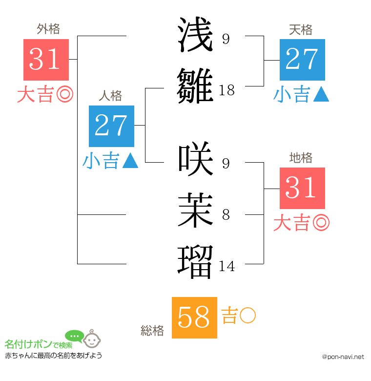 浅雛 咲茉瑠さんの姓名判断結果