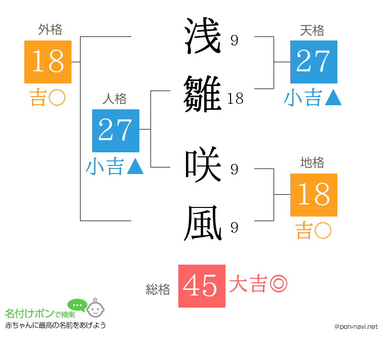 浅雛 咲風さんの姓名判断結果
