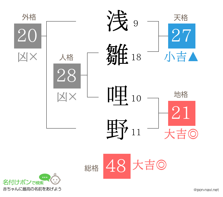 浅雛 哩野さんの姓名判断結果