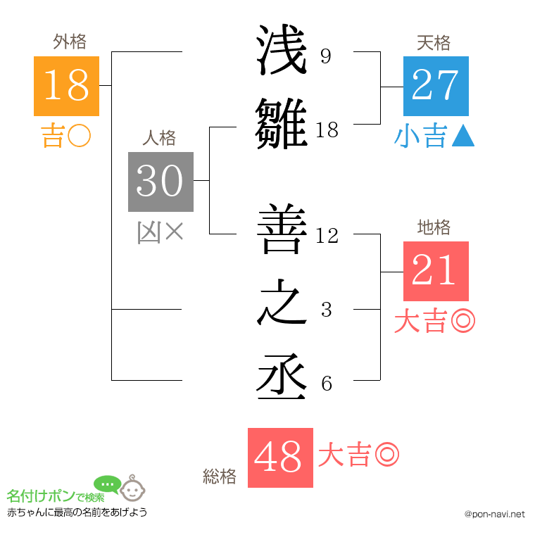 浅雛 善之丞さんの姓名判断結果