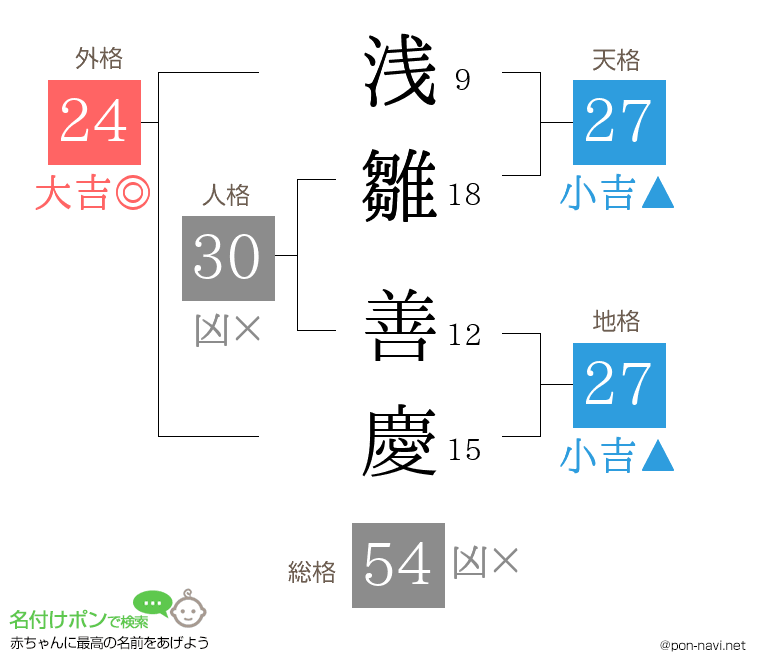 浅雛 善慶さんの姓名判断結果