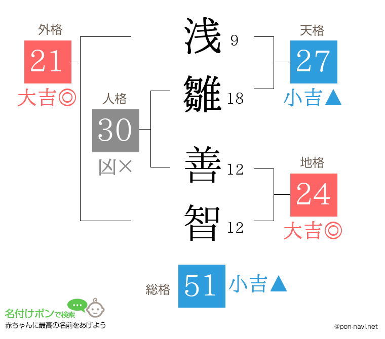 浅雛 善智さんの姓名判断結果