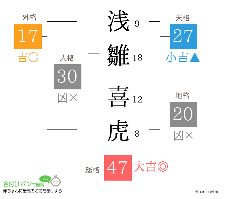 浅雛 喜虎さんの姓名判断結果