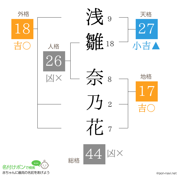 浅雛 奈乃花さんの姓名判断結果