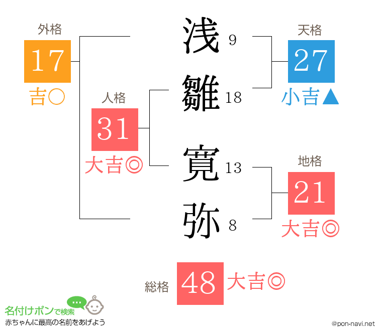 浅雛 寛弥さんの姓名判断結果