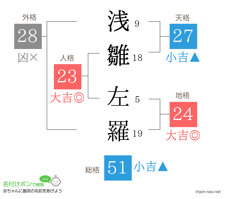 浅雛 左羅さんの姓名判断結果