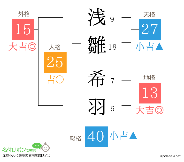 浅雛 希羽さんの姓名判断結果
