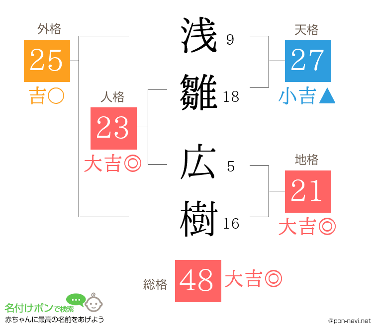 浅雛 広樹さんの姓名判断結果
