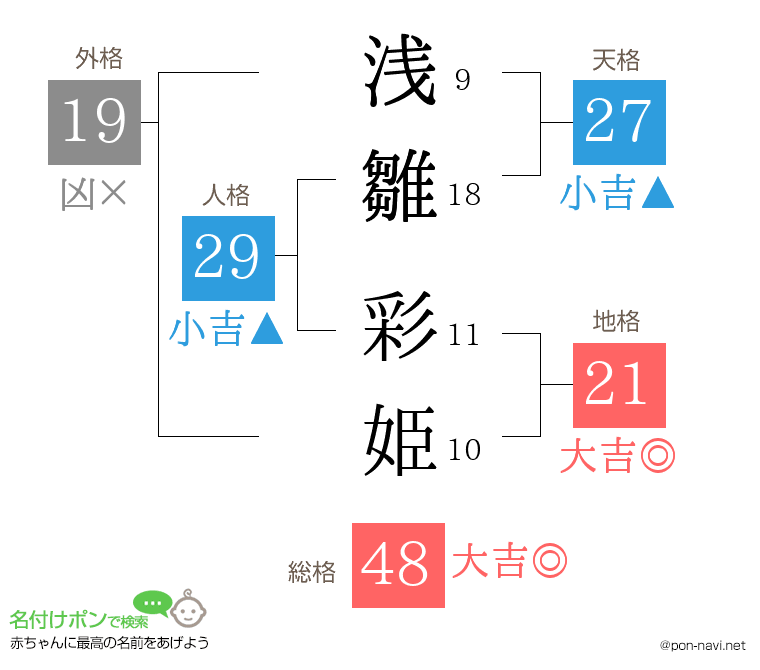 浅雛 彩姫さんの姓名判断結果