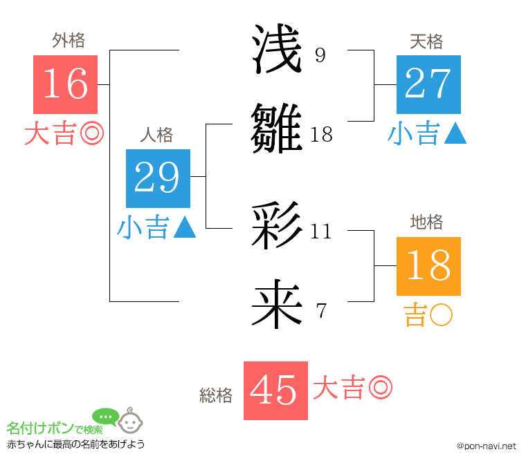 浅雛 彩来さんの姓名判断結果