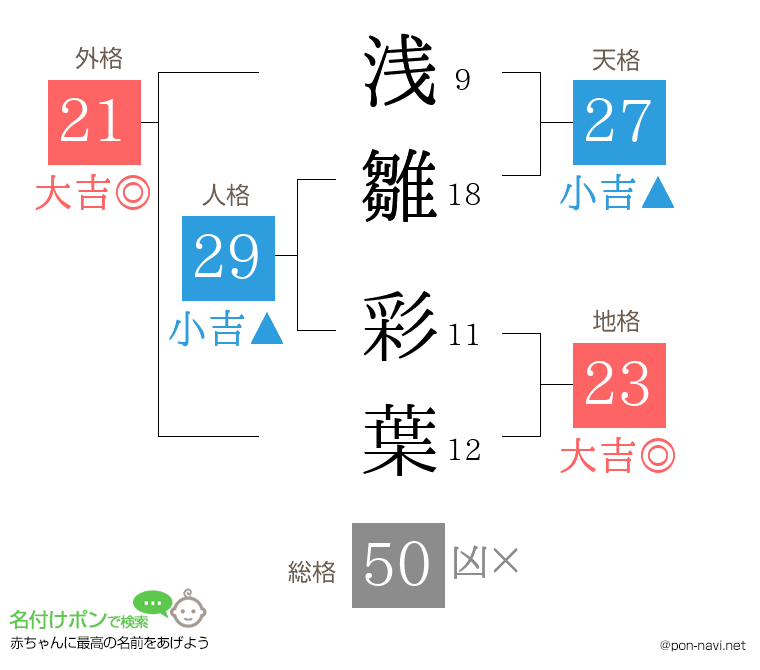 浅雛 彩葉さんの姓名判断結果