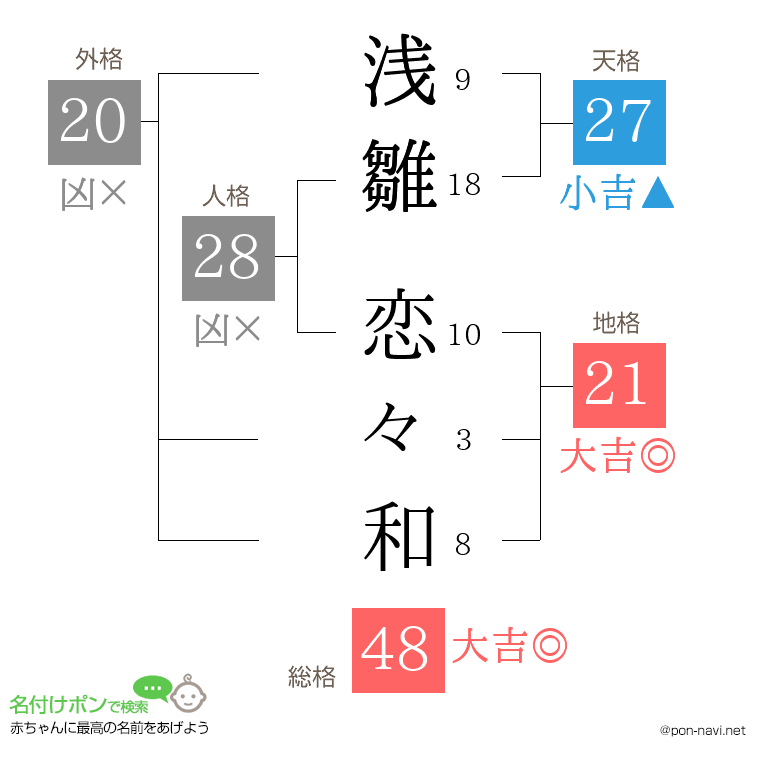 浅雛 恋々和さんの姓名判断結果