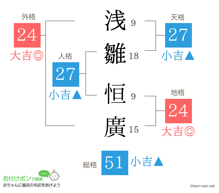 浅雛 恒廣さんの姓名判断結果