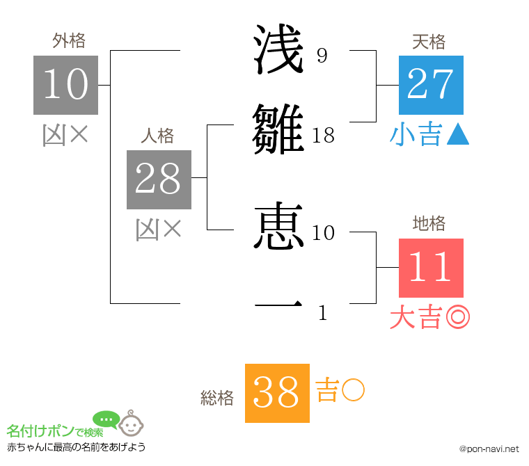 浅雛 恵一さんの姓名判断結果