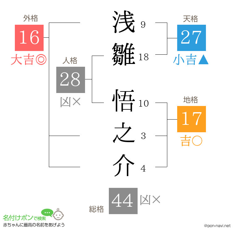 浅雛 悟之介さんの姓名判断結果