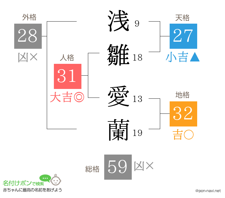 浅雛 愛蘭さんの姓名判断結果
