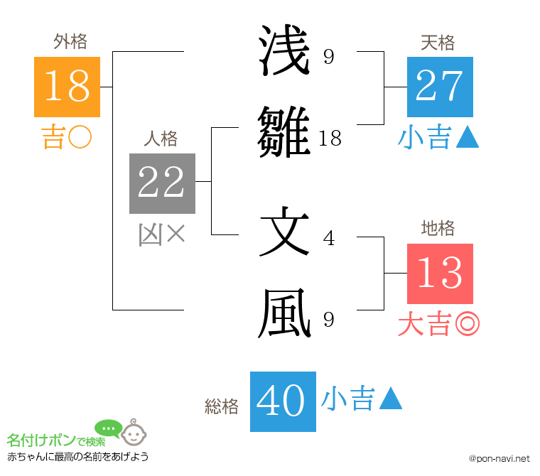 浅雛 文風さんの姓名判断結果