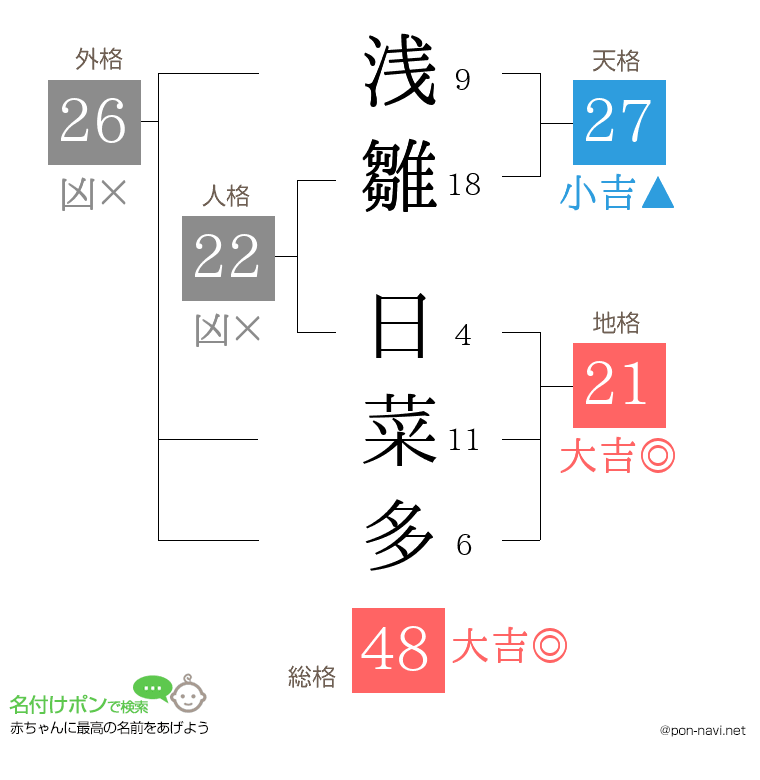 浅雛 日菜多さんの姓名判断結果