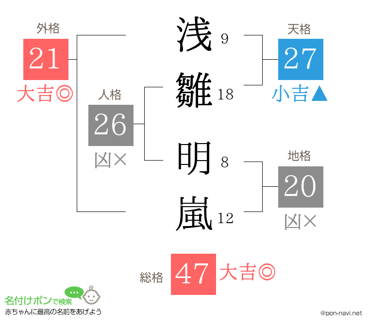 浅雛 明嵐さんの姓名判断結果