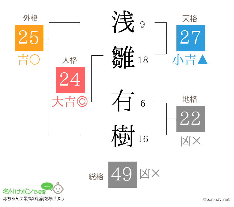 浅雛 有樹さんの姓名判断結果