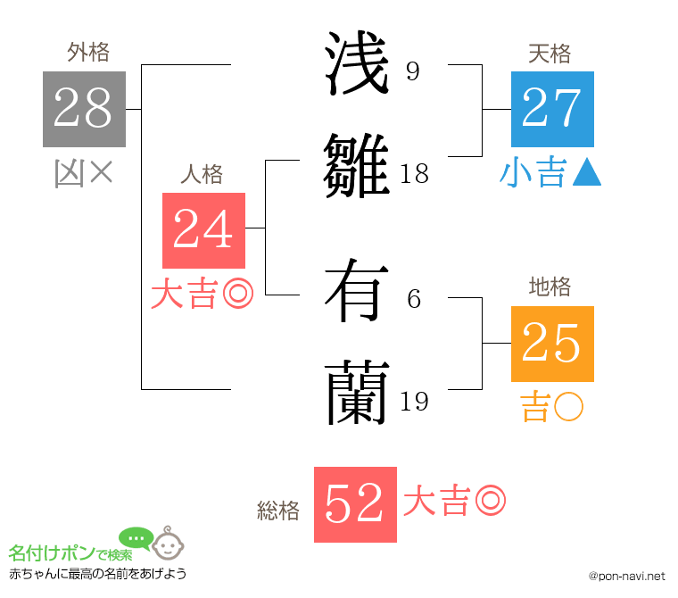 浅雛 有蘭さんの姓名判断結果