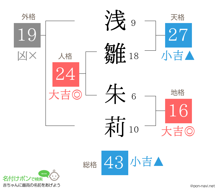 浅雛 朱莉さんの姓名判断結果