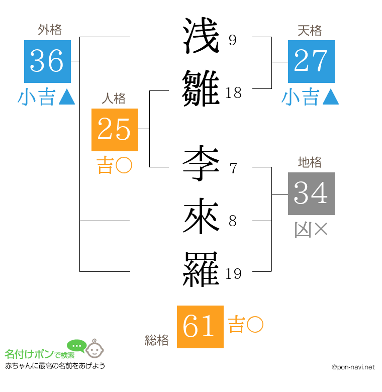 浅雛 李來羅さんの姓名判断結果