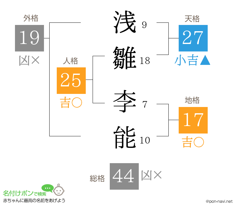 浅雛 李能さんの姓名判断結果