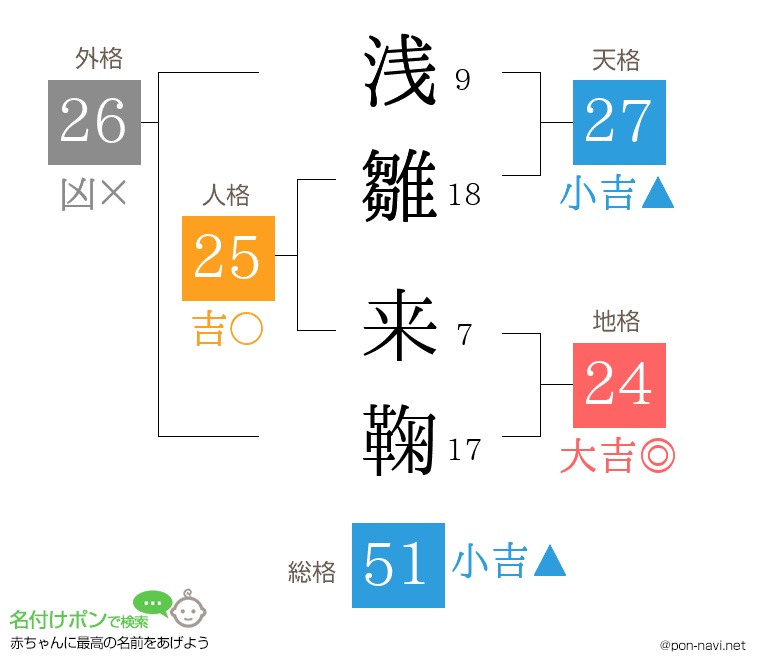 浅雛 来鞠さんの姓名判断結果
