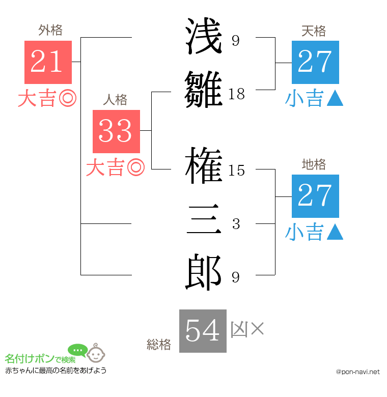 浅雛 権三郎さんの姓名判断結果