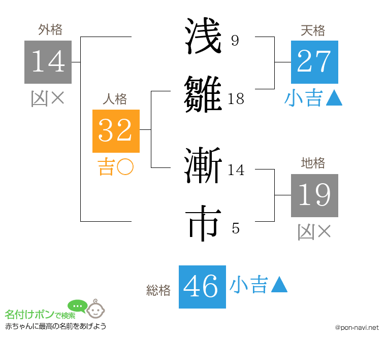 浅雛 漸市さんの姓名判断結果