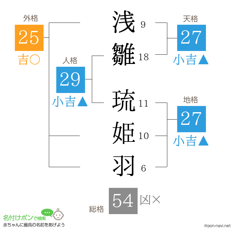 浅雛 琉姫羽さんの姓名判断結果