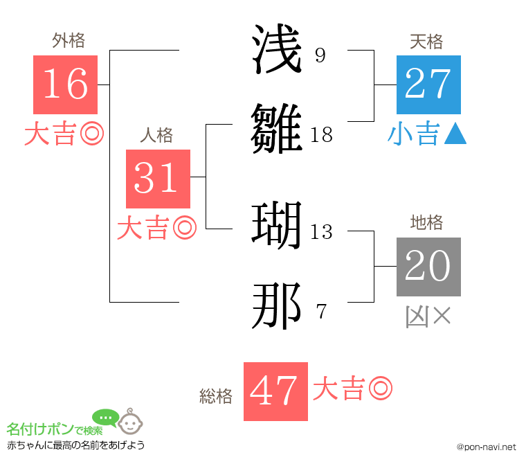 浅雛 瑚那さんの姓名判断結果