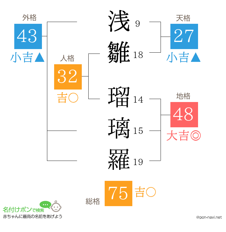 浅雛 瑠璃羅さんの姓名判断結果