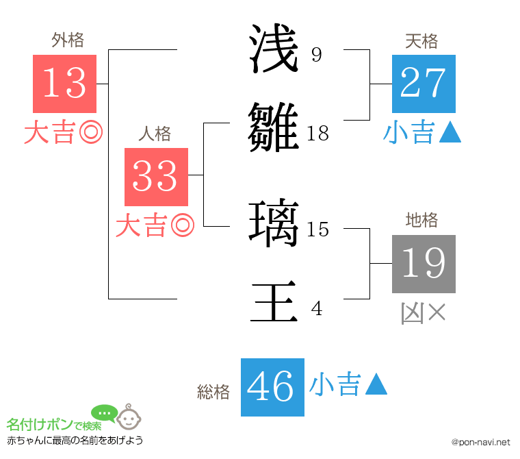 浅雛 璃王さんの姓名判断結果