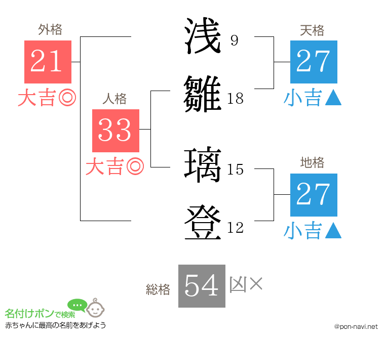 浅雛 璃登さんの姓名判断結果