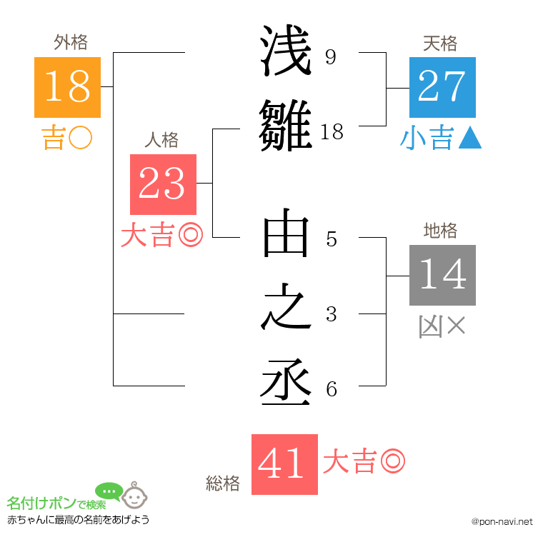 浅雛 由之丞さんの姓名判断結果