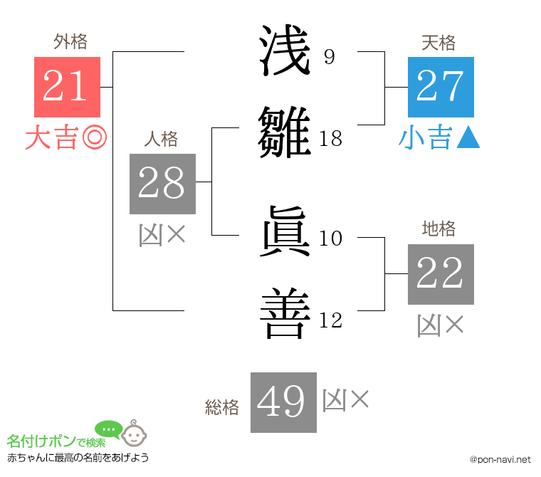 浅雛 眞善さんの姓名判断結果