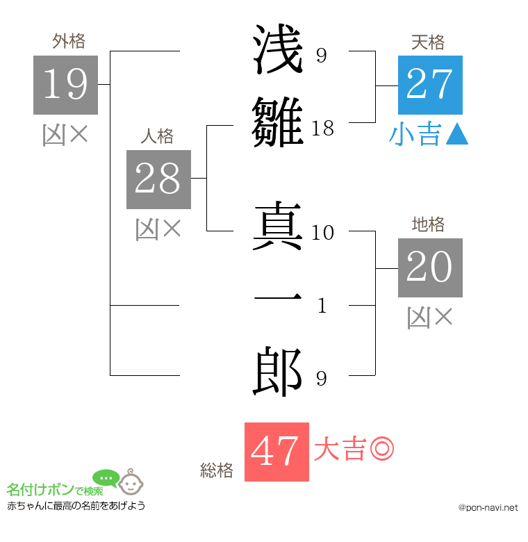 浅雛 真一郎さんの姓名判断結果