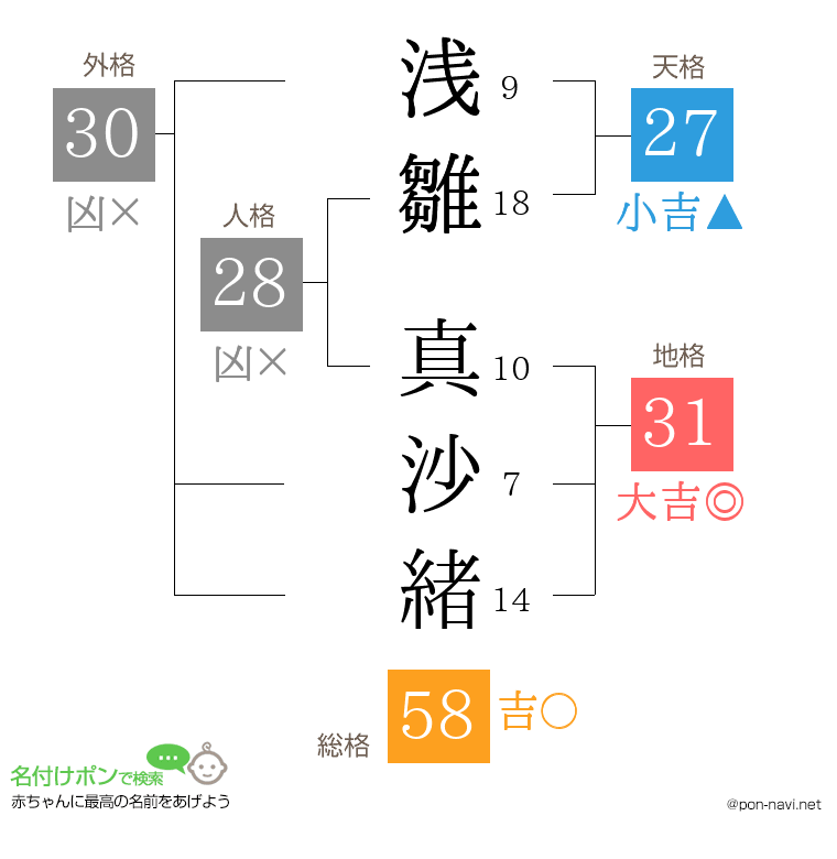 浅雛 真沙緒さんの姓名判断結果
