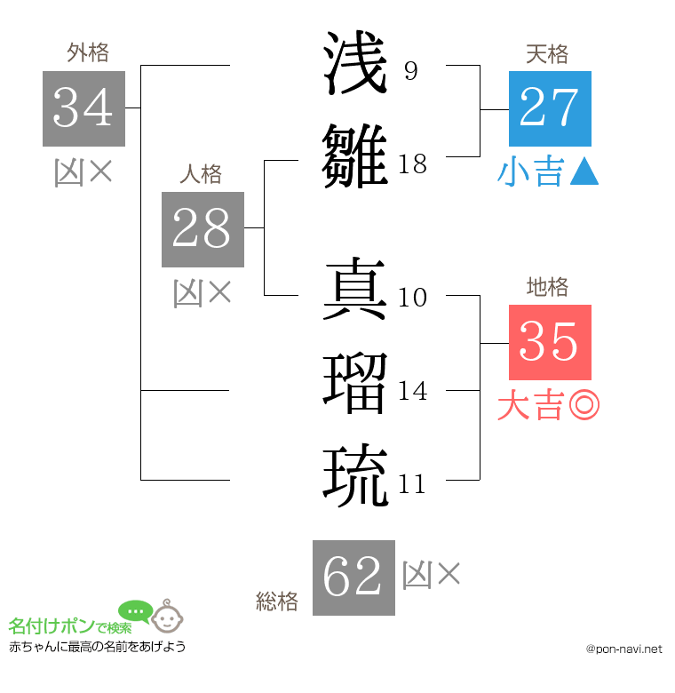 浅雛 真瑠琉さんの姓名判断結果
