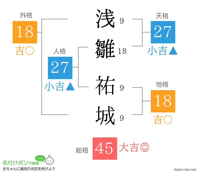 浅雛 祐城さんの姓名判断結果