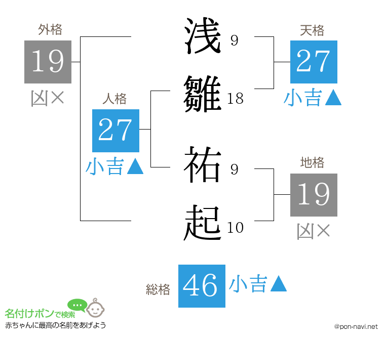 浅雛 祐起さんの姓名判断結果