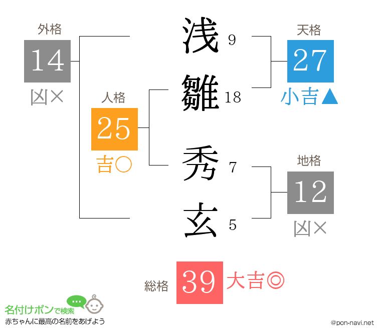 浅雛 秀玄さんの姓名判断結果
